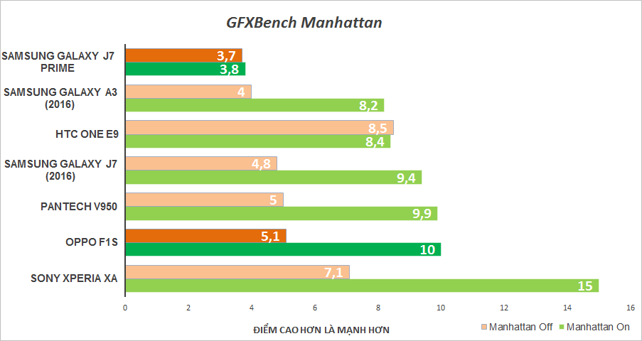 Đo hiệu năng Samsung Galayx J7 Prime và Oppo F1s